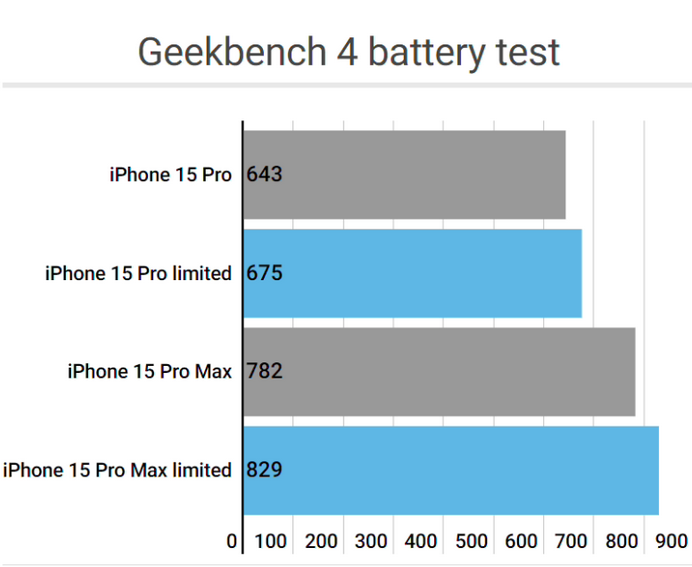 民和apple维修站iPhone15Pro的ProMotion高刷功能耗电吗