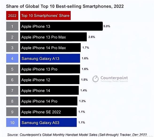 民和苹果维修分享:为什么iPhone14的销量不如iPhone13? 