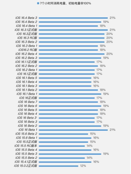民和苹果手机维修分享iOS 16.4 Beta 3续航跑分等测试结果汇总 