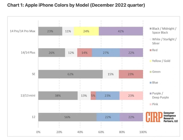 民和苹果维修网点分享：美国用户最喜欢什么颜色的iPhone 14？ 