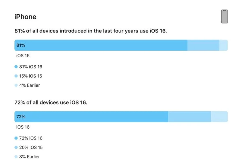 民和苹果手机维修分享iOS 16 / iPadOS 16 安装率 