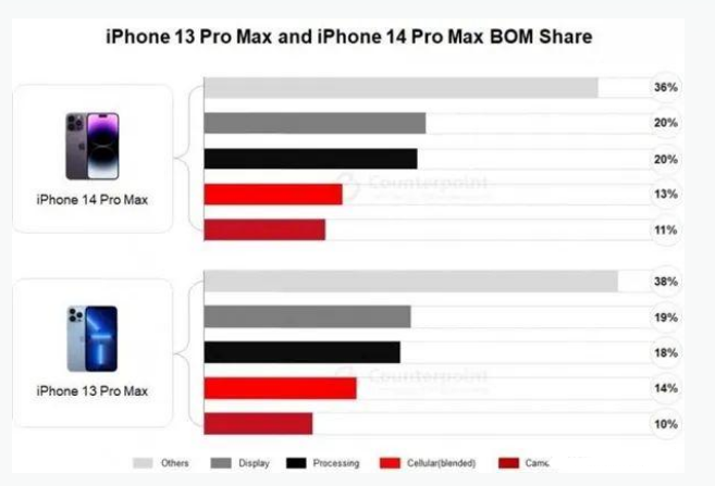 民和苹果手机维修分享iPhone 14 Pro的成本和利润 