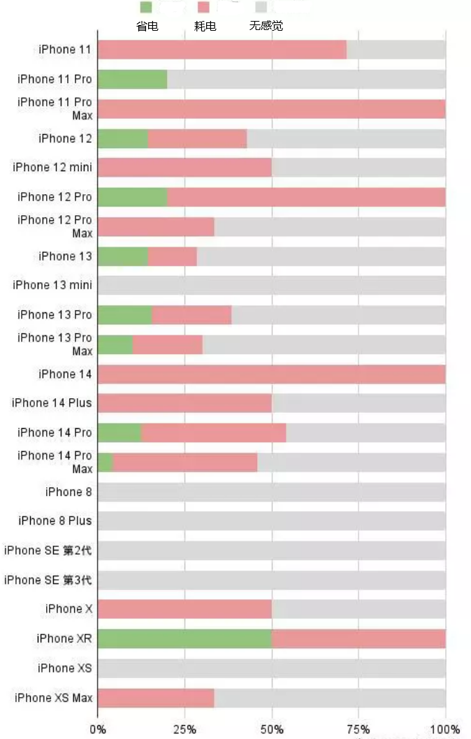 民和苹果手机维修分享iOS16.2太耗电怎么办？iOS16.2续航不好可以降级吗？ 