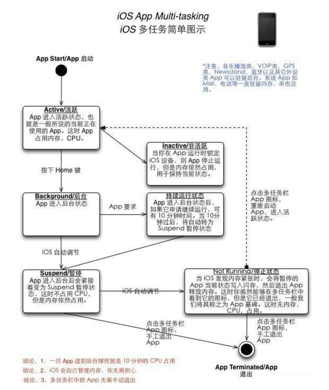 民和苹果手机维修分享iPhone 为什么不加大内存 