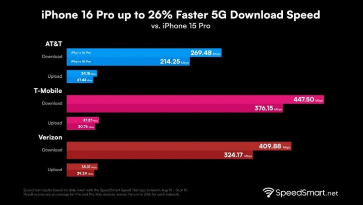 民和苹果手机维修分享iPhone 16 Pro 系列的 5G 速度 