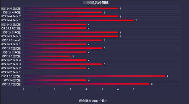 民和苹果手机维修分享iOS14.5beta1续航怎么样 
