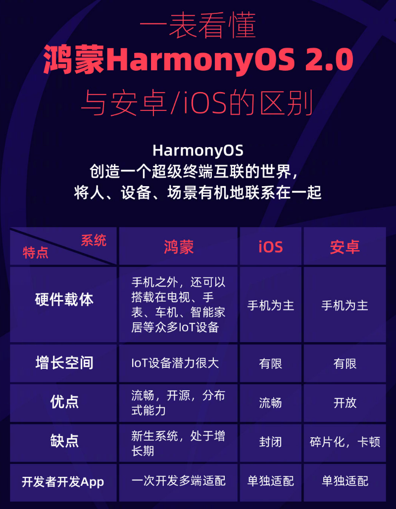 民和苹果手机维修分享华为鸿蒙 OS 与安卓以及 iOS 都有什么区别 