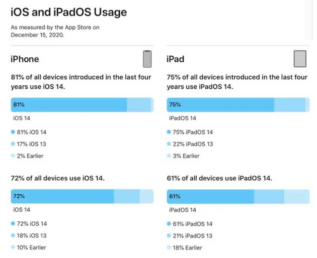 民和苹果手机维修分享有多少用户更新了 iOS 14 
