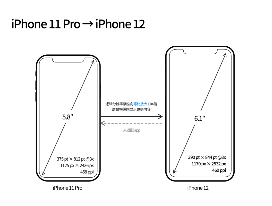 民和苹果手机维修分享iPhone 12 mini 和 iPhone 12 Pro 的尺寸变化会改变显示内容吗 
